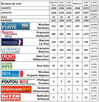 Cliquez sur l'image pour consulter les résultats des élections présidentielles 2012 à Claix (1er tour)